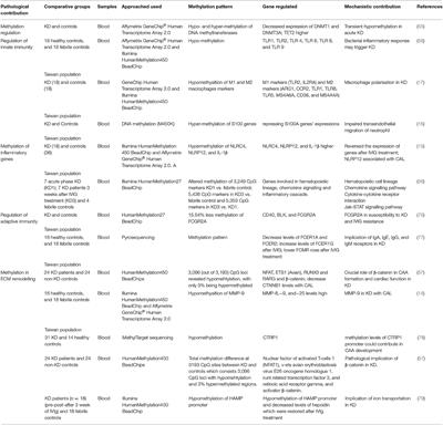 Epigenetics in Kawasaki Disease